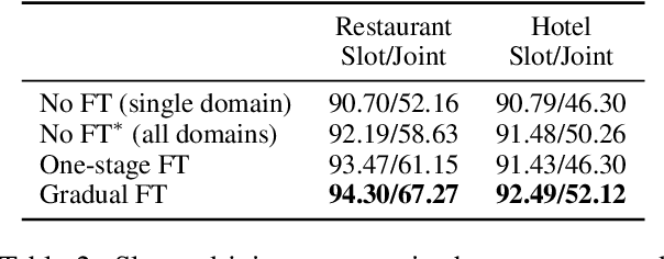 Figure 3 for Gradual Fine-Tuning for Low-Resource Domain Adaptation