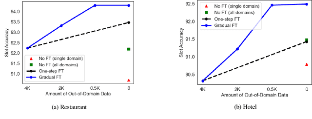 Figure 4 for Gradual Fine-Tuning for Low-Resource Domain Adaptation