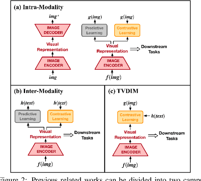 Figure 3 for TVDIM: Enhancing Image Self-Supervised Pretraining via Noisy Text Data