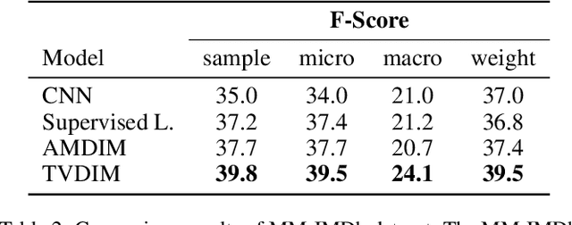Figure 4 for TVDIM: Enhancing Image Self-Supervised Pretraining via Noisy Text Data