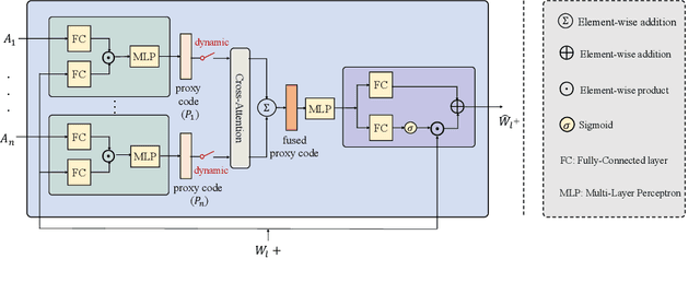Figure 2 for DyStyle: Dynamic Neural Network for Multi-Attribute-Conditioned Style Editing