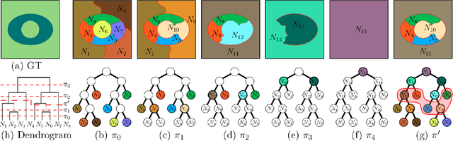 Figure 1 for Assessing hierarchies by their consistent segmentations