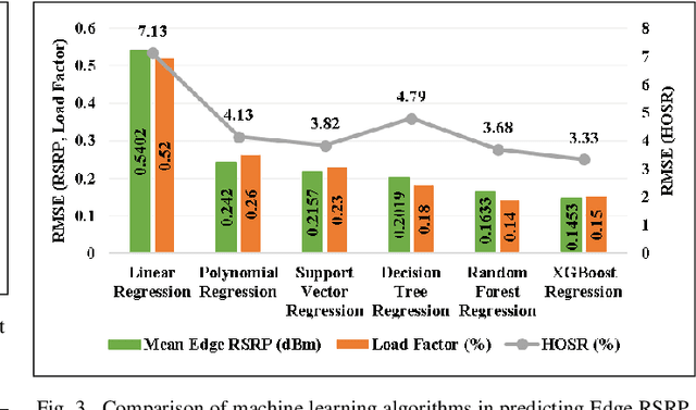 Figure 3 for Machine Learning Aided Holistic Handover Optimization for Emerging Networks