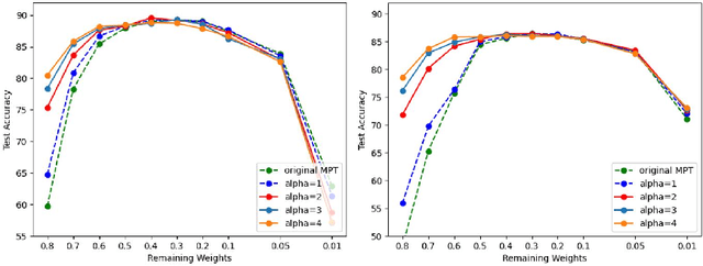 Figure 1 for Efficient Multi-Prize Lottery Tickets: Enhanced Accuracy, Training, and Inference Speed