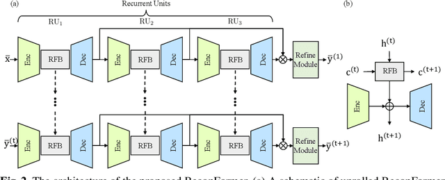 Figure 3 for ReconFormer: Accelerated MRI Reconstruction Using Recurrent Transformer
