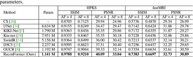 Figure 2 for ReconFormer: Accelerated MRI Reconstruction Using Recurrent Transformer