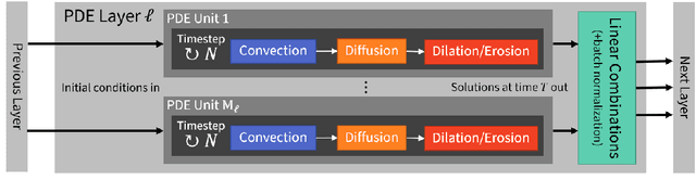 Figure 1 for PDE-based Group Equivariant Convolutional Neural Networks