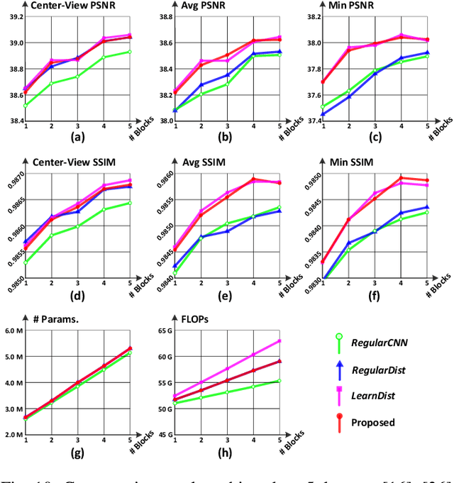 Figure 2 for Light Field Image Super-Resolution Using Deformable Convolution