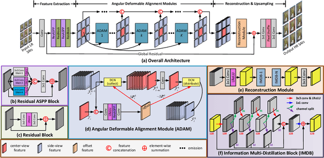 Figure 3 for Light Field Image Super-Resolution Using Deformable Convolution