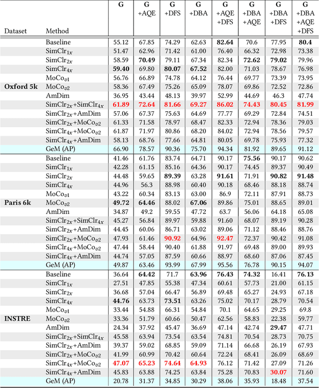 Figure 1 for Evaluating Contrastive Models for Instance-based Image Retrieval