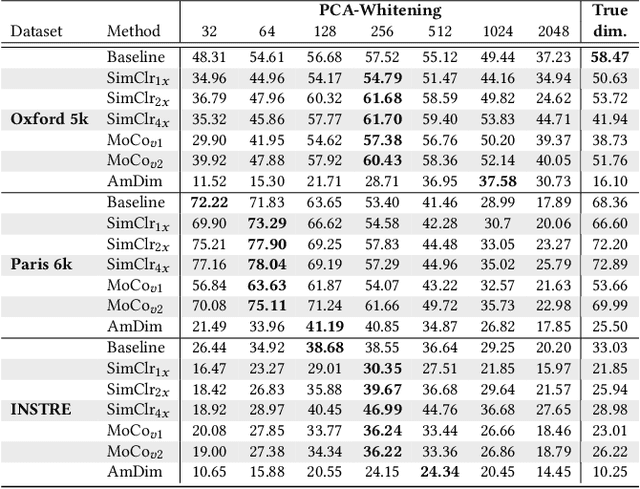 Figure 3 for Evaluating Contrastive Models for Instance-based Image Retrieval