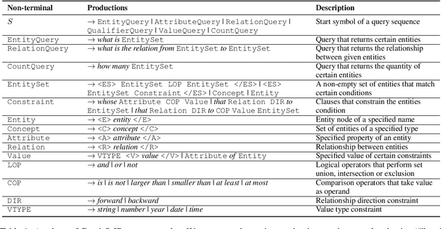 Figure 2 for GraphQ IR: Unifying Semantic Parsing of Graph Query Language with Intermediate Representation