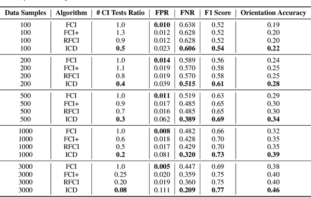 Figure 2 for Iterative Causal Discovery in the Possible Presence of Latent Confounders and Selection Bias