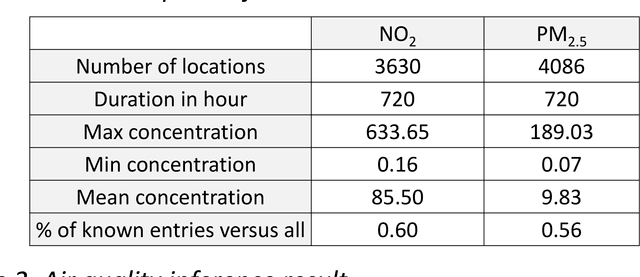 Figure 1 for Matrix Completion With Variational Graph Autoencoders: Application in Hyperlocal Air Quality Inference