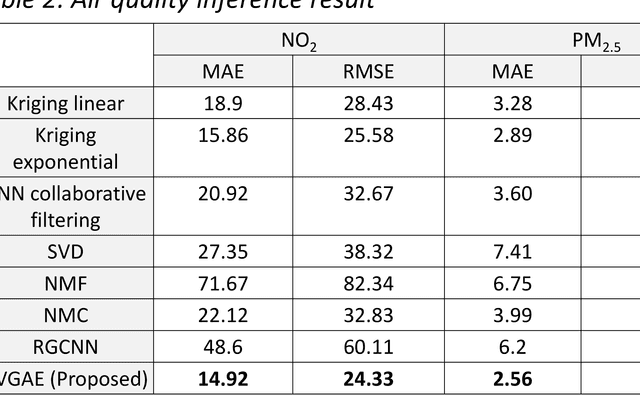 Figure 2 for Matrix Completion With Variational Graph Autoencoders: Application in Hyperlocal Air Quality Inference