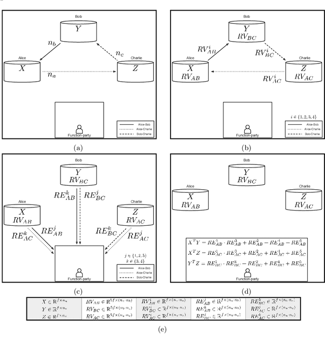 Figure 3 for ESCAPED: Efficient Secure and Private Dot Product Framework for Kernel-based Machine Learning Algorithms with Applications in Healthcare
