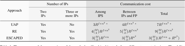 Figure 1 for ESCAPED: Efficient Secure and Private Dot Product Framework for Kernel-based Machine Learning Algorithms with Applications in Healthcare