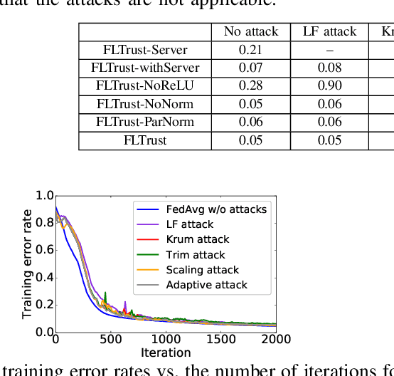 Figure 3 for FLTrust: Byzantine-robust Federated Learning via Trust Bootstrapping