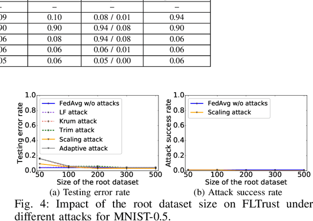 Figure 4 for FLTrust: Byzantine-robust Federated Learning via Trust Bootstrapping