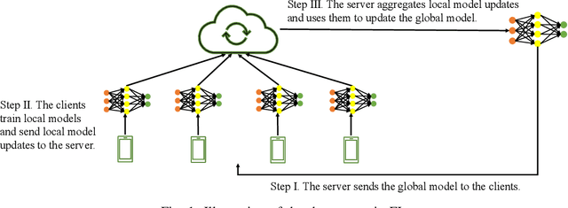 Figure 1 for FLTrust: Byzantine-robust Federated Learning via Trust Bootstrapping