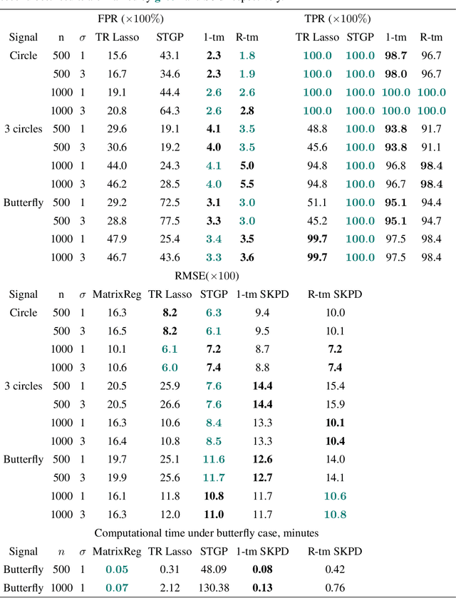 Figure 2 for Sparse Kronecker Product Decomposition: A General Framework of Signal Region Detection in Image Regression