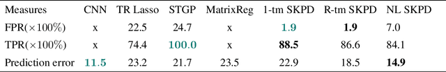 Figure 4 for Sparse Kronecker Product Decomposition: A General Framework of Signal Region Detection in Image Regression