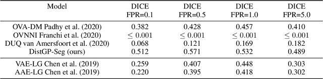 Figure 4 for Distributional Gaussian Process Layers for Outlier Detection in Image Segmentation