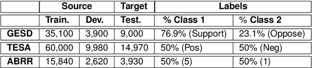 Figure 3 for Building for Tomorrow: Assessing the Temporal Persistence of Text Classifiers