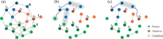 Figure 1 for PrEF: Percolation-based Evolutionary Framework for the diffusion-source-localization problem in large networks