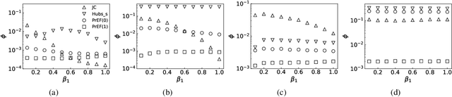 Figure 3 for PrEF: Percolation-based Evolutionary Framework for the diffusion-source-localization problem in large networks