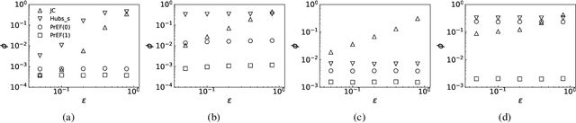 Figure 4 for PrEF: Percolation-based Evolutionary Framework for the diffusion-source-localization problem in large networks