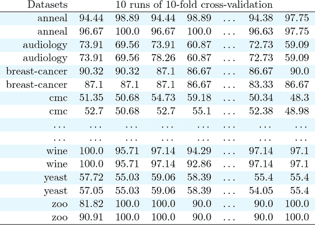 Figure 1 for Time for a change: a tutorial for comparing multiple classifiers through Bayesian analysis