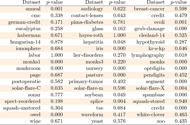 Figure 3 for Time for a change: a tutorial for comparing multiple classifiers through Bayesian analysis