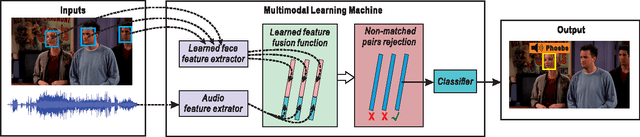 Figure 1 for Deep Multimodal Speaker Naming