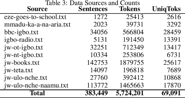 Figure 3 for Igbo-English Machine Translation: An Evaluation Benchmark