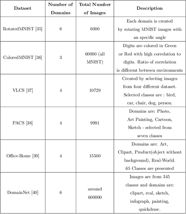 Figure 2 for A Comprehensive Review of Trends, Applications and Challenges In Out-of-Distribution Detection