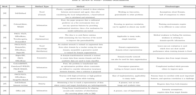 Figure 4 for A Comprehensive Review of Trends, Applications and Challenges In Out-of-Distribution Detection