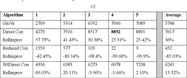 Figure 1 for WOVe: Incorporating Word Order in GloVe Word Embeddings