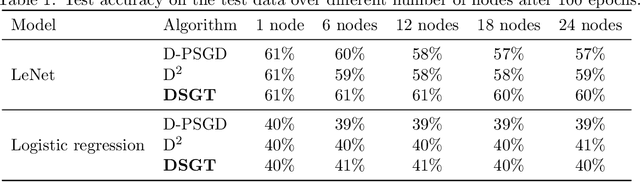 Figure 2 for Decentralized Stochastic Gradient Tracking for Empirical Risk Minimization