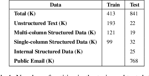 Figure 1 for Sensitive Data Detection with High-Throughput Neural Network Models for Financial Institutions