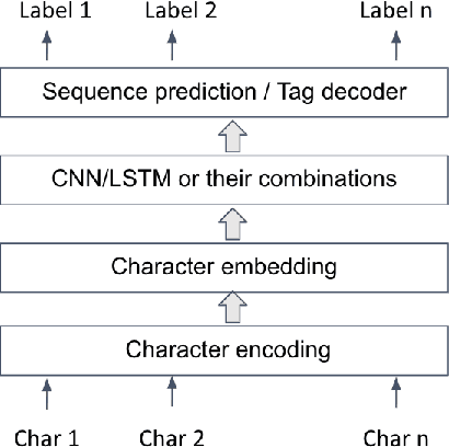 Figure 2 for Sensitive Data Detection with High-Throughput Neural Network Models for Financial Institutions