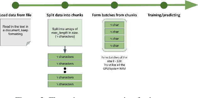 Figure 3 for Sensitive Data Detection with High-Throughput Neural Network Models for Financial Institutions