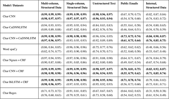 Figure 4 for Sensitive Data Detection with High-Throughput Neural Network Models for Financial Institutions