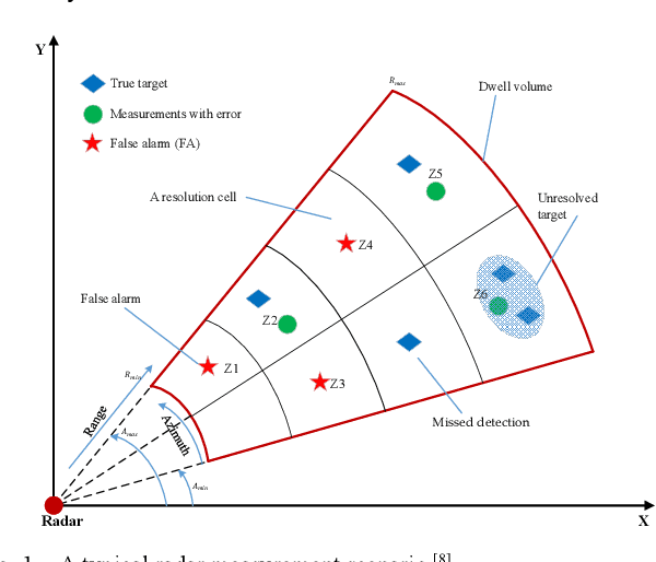Figure 1 for DeepDA: LSTM-based Deep Data Association Network for Multi-Targets Tracking in Clutter
