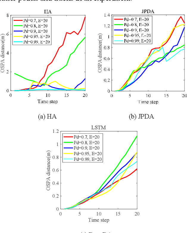 Figure 3 for DeepDA: LSTM-based Deep Data Association Network for Multi-Targets Tracking in Clutter