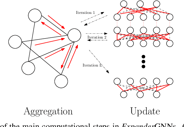 Figure 1 for Sparsifying the Update Step in Graph Neural Networks