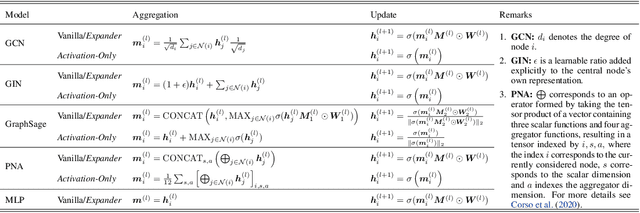 Figure 2 for Sparsifying the Update Step in Graph Neural Networks