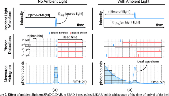 Figure 2 for Photon-Flooded Single-Photon 3D Cameras