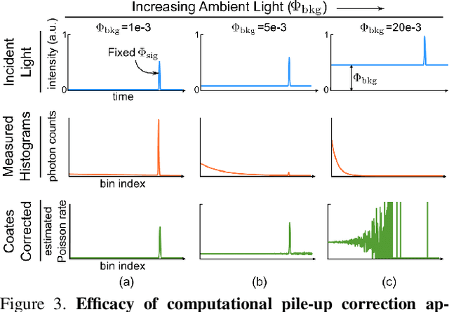 Figure 3 for Photon-Flooded Single-Photon 3D Cameras