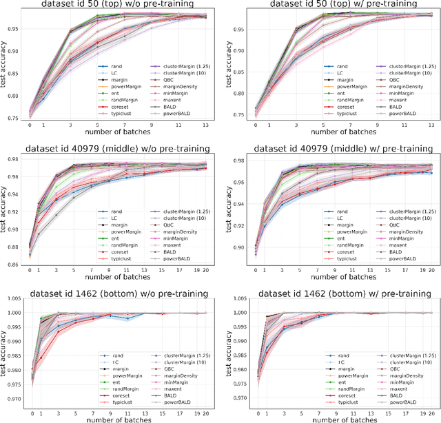 Figure 2 for Is margin all you need? An extensive empirical study of active learning on tabular data